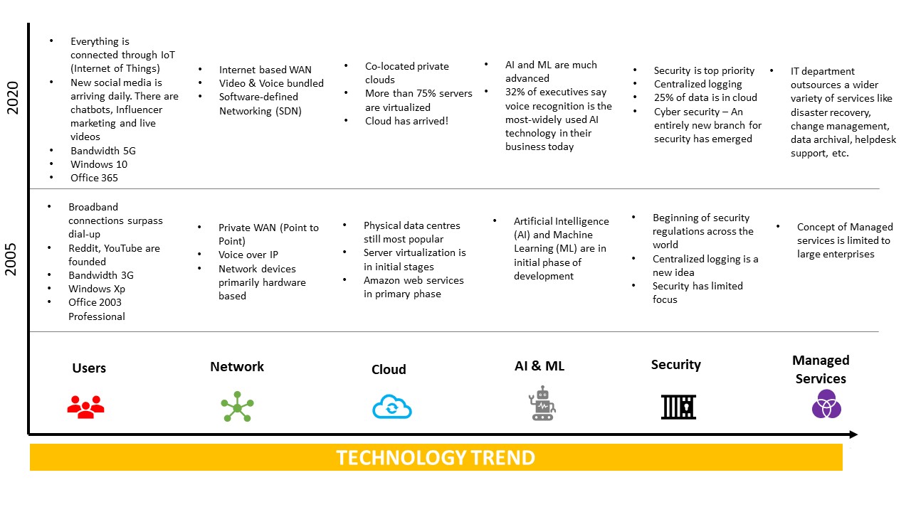 technology trends 2005 to 2020